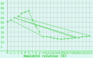 Courbe de l'humidit relative pour Soria (Esp)