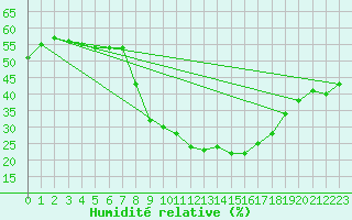 Courbe de l'humidit relative pour Montalbn