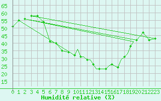 Courbe de l'humidit relative pour Sogndal / Haukasen