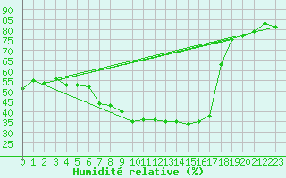 Courbe de l'humidit relative pour Vicosoprano