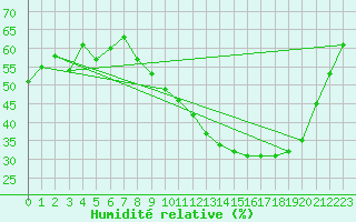 Courbe de l'humidit relative pour Kleine-Brogel (Be)