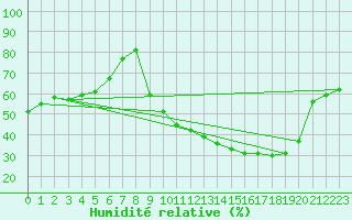 Courbe de l'humidit relative pour Avignon (84)