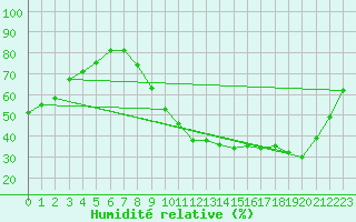 Courbe de l'humidit relative pour Donnemarie-Dontilly (77)