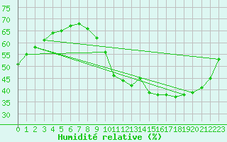 Courbe de l'humidit relative pour Orly (91)