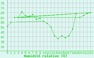 Courbe de l'humidit relative pour Saint-Dizier (52)