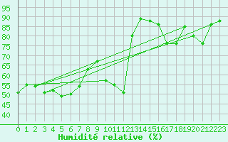 Courbe de l'humidit relative pour Niort (79)