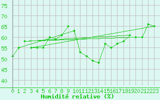 Courbe de l'humidit relative pour Locarno (Sw)