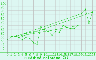 Courbe de l'humidit relative pour Kemi Ajos
