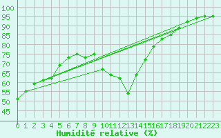 Courbe de l'humidit relative pour Alistro (2B)