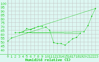 Courbe de l'humidit relative pour Charleville-Mzires (08)