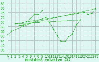 Courbe de l'humidit relative pour Nmes - Garons (30)