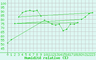 Courbe de l'humidit relative pour Blcourt (52)