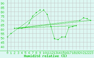 Courbe de l'humidit relative pour Millau - Soulobres (12)