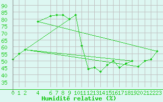 Courbe de l'humidit relative pour Roc St. Pere (And)