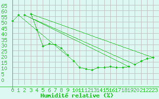 Courbe de l'humidit relative pour Embrun (05)