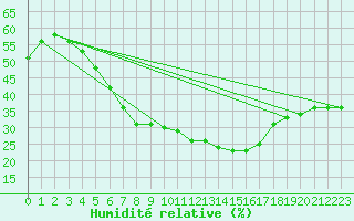 Courbe de l'humidit relative pour Vierema Kaarakkala