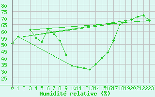Courbe de l'humidit relative pour Messstetten