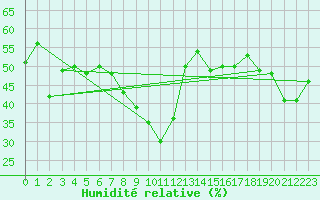 Courbe de l'humidit relative pour Ste (34)