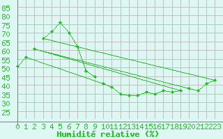 Courbe de l'humidit relative pour Cotnari