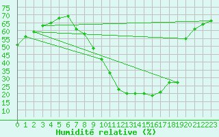 Courbe de l'humidit relative pour Leon / Virgen Del Camino