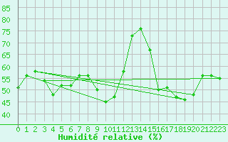 Courbe de l'humidit relative pour Embrun (05)