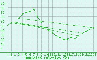 Courbe de l'humidit relative pour Sisteron (04)