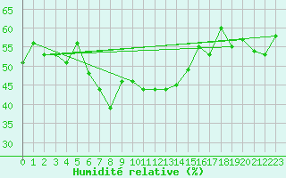 Courbe de l'humidit relative pour Alanya