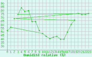 Courbe de l'humidit relative pour Vejer de la Frontera