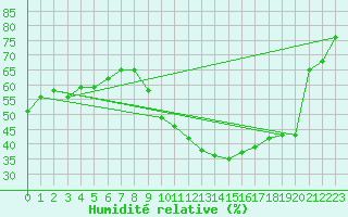 Courbe de l'humidit relative pour Pomrols (34)