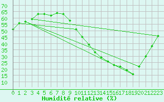 Courbe de l'humidit relative pour Beitem (Be)