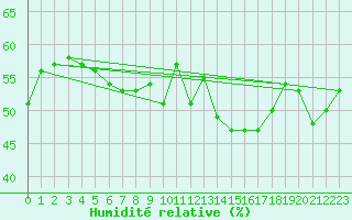 Courbe de l'humidit relative pour Carpentras (84)