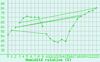 Courbe de l'humidit relative pour Perpignan Moulin  Vent (66)