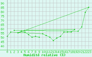 Courbe de l'humidit relative pour Sanary-sur-Mer (83)