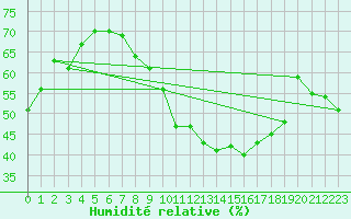 Courbe de l'humidit relative pour Somosierra