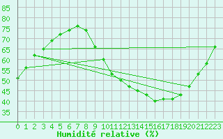 Courbe de l'humidit relative pour Les Pennes-Mirabeau (13)