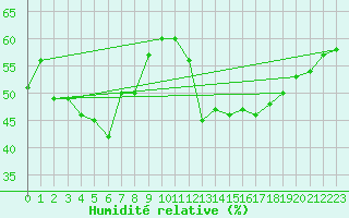 Courbe de l'humidit relative pour Besanon (25)