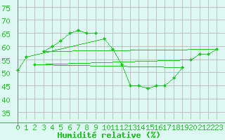 Courbe de l'humidit relative pour Montlimar (26)