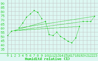 Courbe de l'humidit relative pour Saint-Maximin-la-Sainte-Baume (83)