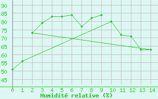 Courbe de l'humidit relative pour Markt Erlbach-Mosbac