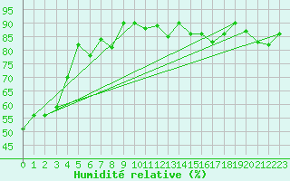Courbe de l'humidit relative pour Les Eplatures - La Chaux-de-Fonds (Sw)