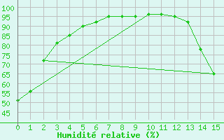 Courbe de l'humidit relative pour Valladolid, Yuc.