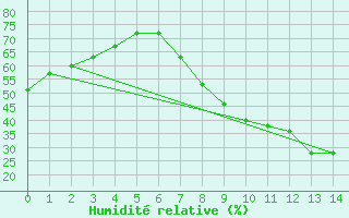 Courbe de l'humidit relative pour Chinchilla