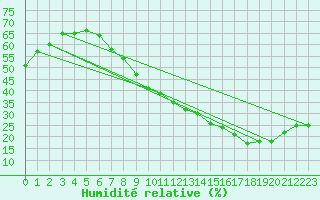 Courbe de l'humidit relative pour Jan