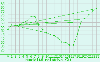 Courbe de l'humidit relative pour Nmes - Garons (30)