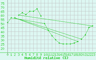 Courbe de l'humidit relative pour Rochegude (26)