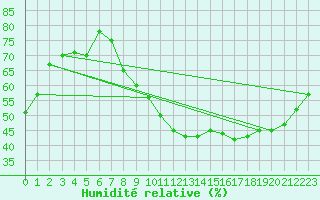Courbe de l'humidit relative pour Avord (18)