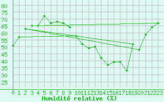 Courbe de l'humidit relative pour Nyon-Changins (Sw)