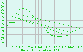 Courbe de l'humidit relative pour Toulouse-Blagnac (31)