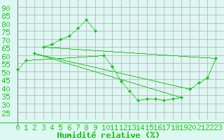 Courbe de l'humidit relative pour Roissy (95)