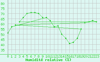 Courbe de l'humidit relative pour Toulouse-Francazal (31)